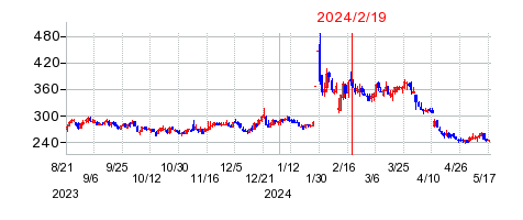 2024年2月19日 10:16前後のの株価チャート